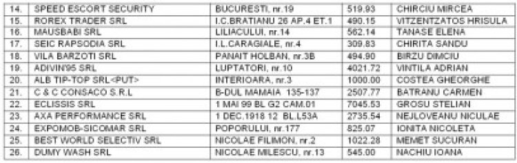 26 de afacerişti din Constanţa, în vizorul RAJA. Au fost avizaţi pentru debranşare